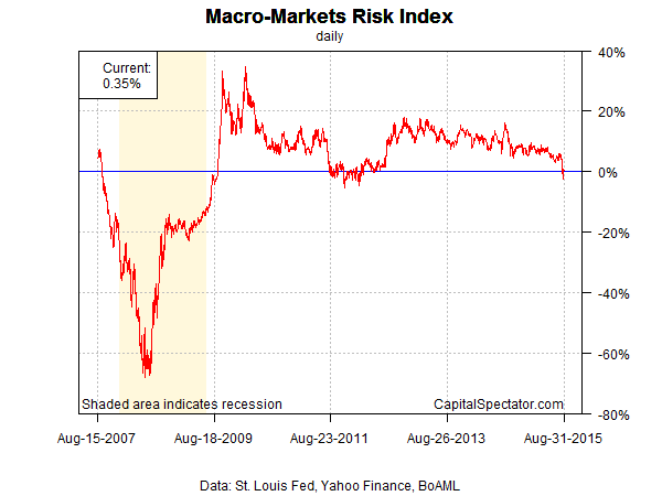 mmri.index.chart.2015-09-01