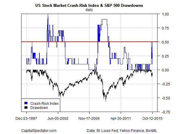 crash.risk.index.sp500.dd2015-10-13