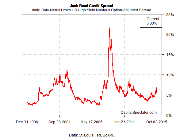junk.spread.chart.2015-10-05
