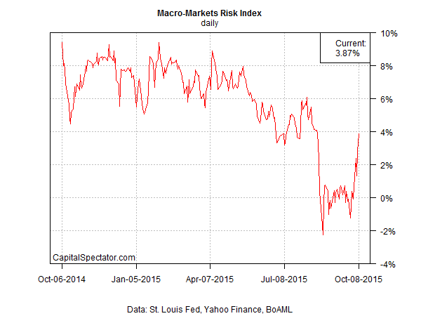 mmri.index.252.chart.2015-10-09