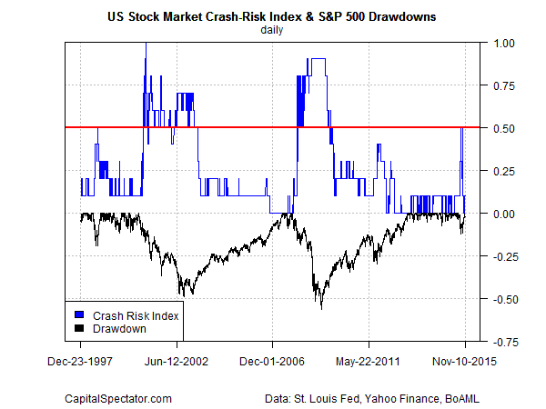 crash.risk.index.sp500.dd2015-11-11