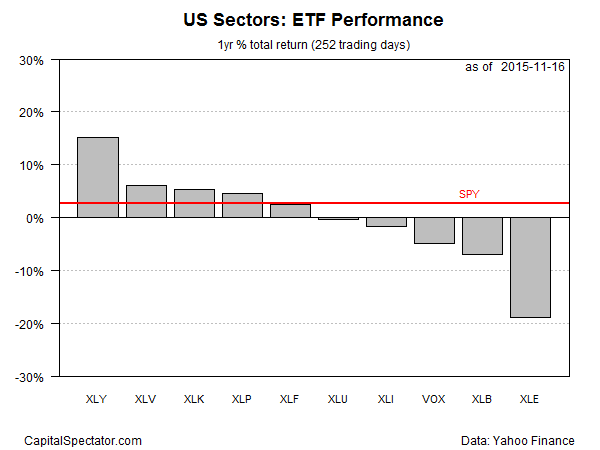 sectors.etfs.barplot2015-11-17