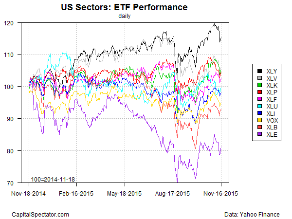 sectors.etfs.index.chart.2015-11-17