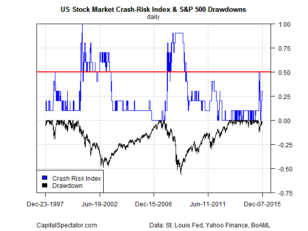 crash.risk.index.sp500.dd2015-12-08
