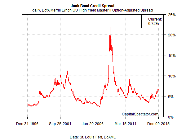junk.spread.chart.2015-12-10