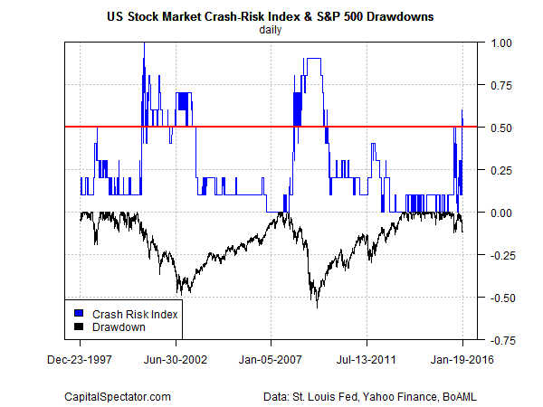crash.risk.index.sp500.dd2016-01-20