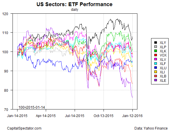 sectors.etfs.index.chart.2016-01-13