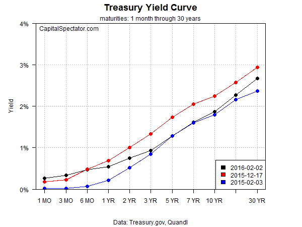 t.curve.2016-02-03