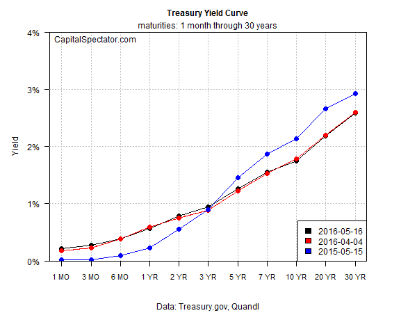 t.curve.2016-05-17