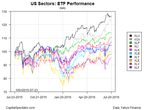 sectors.etfs.index.chart.2016-07-21
