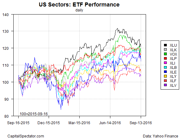 sectors-etfs-index-chart-2016-09-14