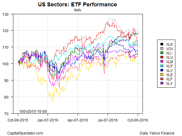 sectors-etfs-index-chart-2016-10-07