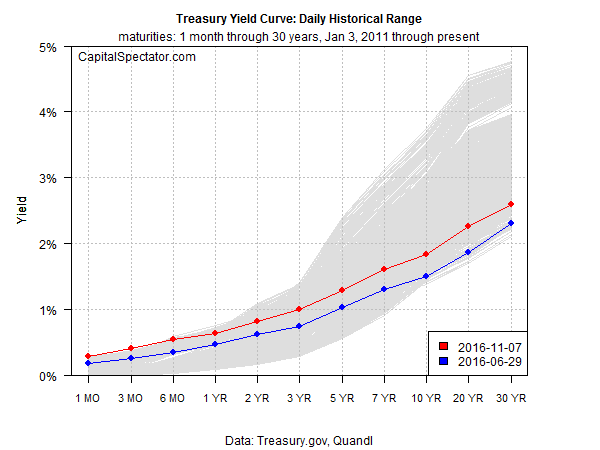 t-curve-history-2016-11-08