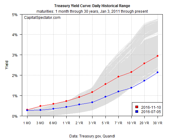t-curve-history-2016-11-11