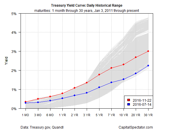 t-curve-history-2016-11-23
