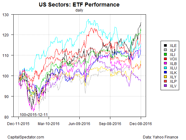 sectors-etfs-index-chart-2016-12-09