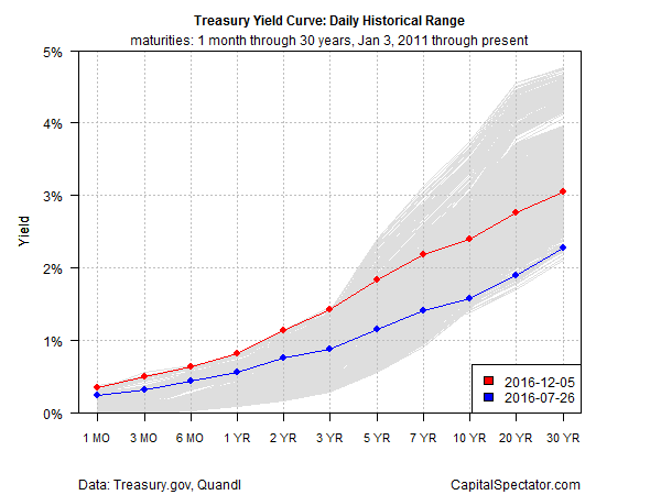 t-curve-history-2016-12-06