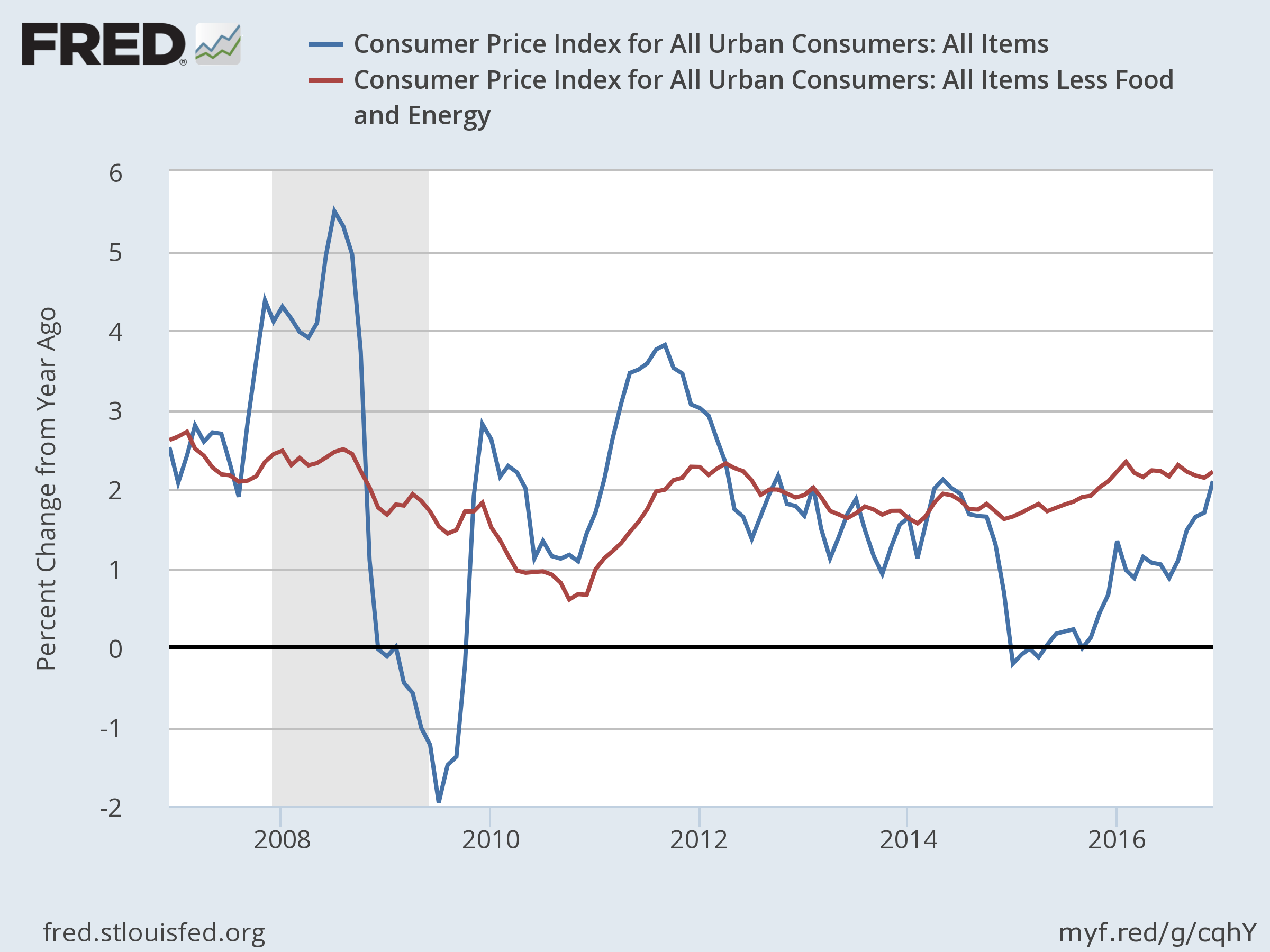 10Year Treasury Inflation Forecast Reaches 2.0 The Capital Spectator