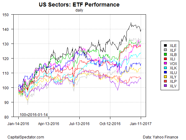 sectors.etfs.index.chart.2017-01-12