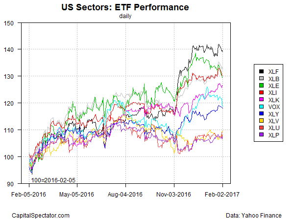 sectors.etfs.index.chart.2017-02-03