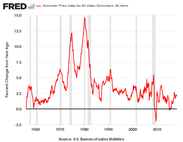 Consumer prices. Индекс CPI. CPI Consumer Price Index. График CPI США. CPI В экономике.