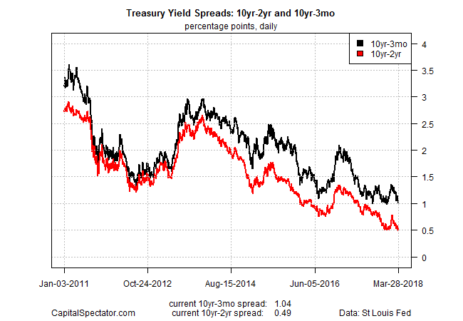 Treasury yield 10 year us United States