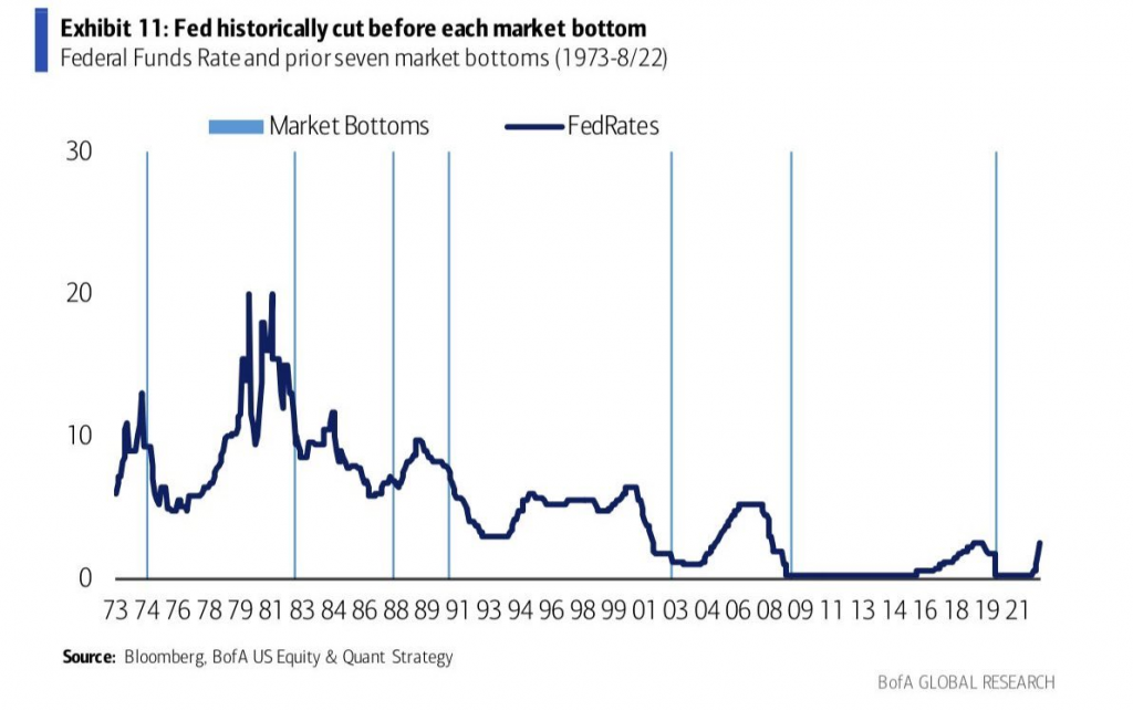 Fed historically cut