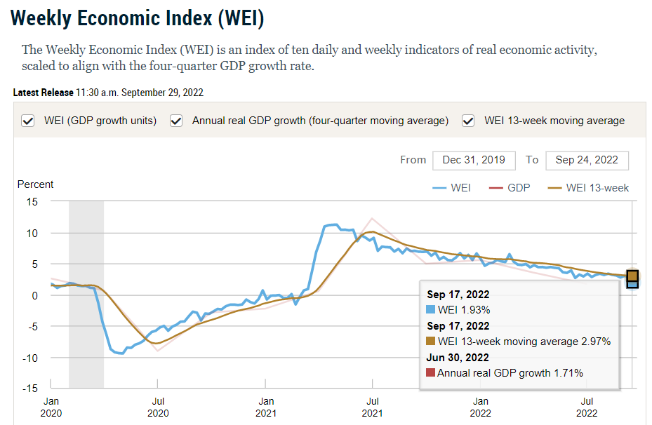 Weekly Economic Index (WEI)