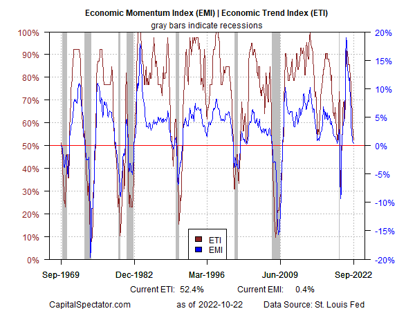 Economic Momentum Index (EMI)