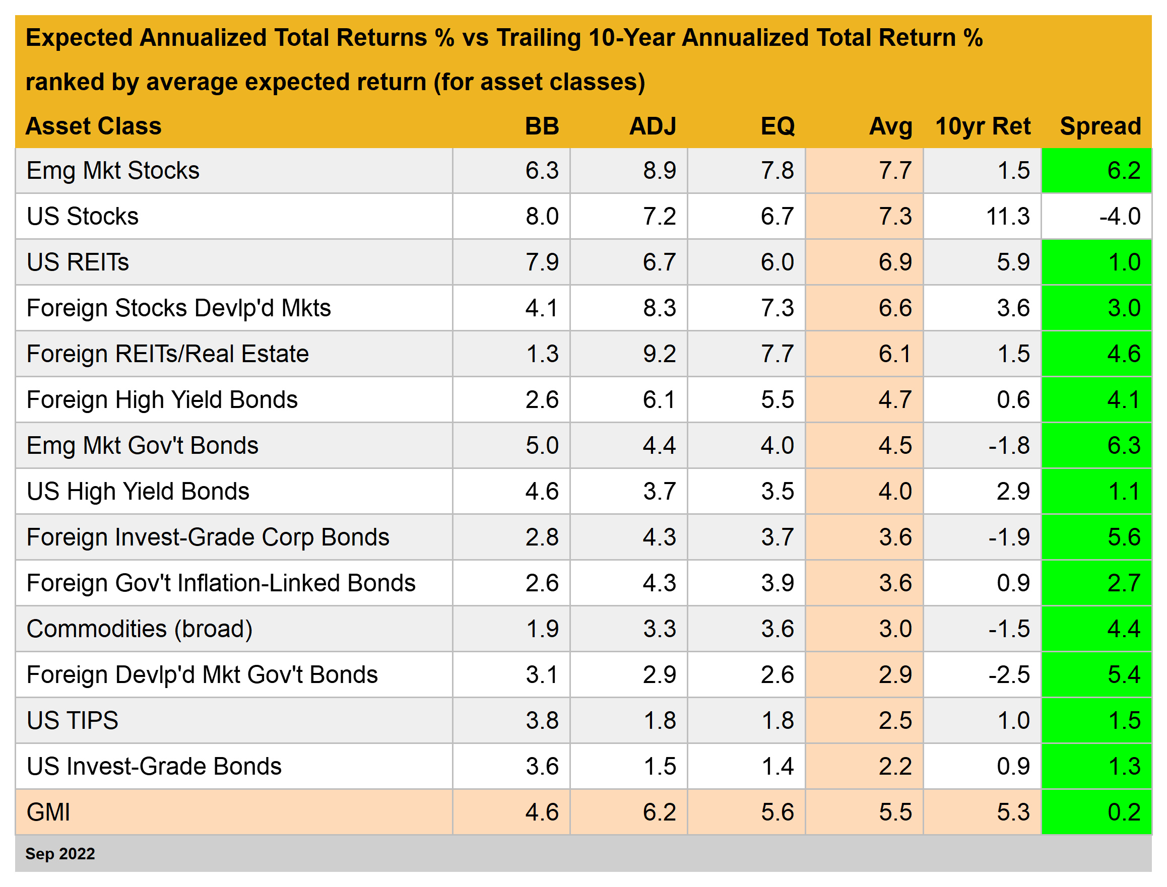 Total Return Forecasts Major Asset Classes 4 October 2022 The