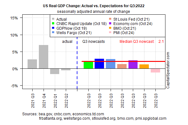 US Real GDP Change: Actual vs. Expectations for Q3