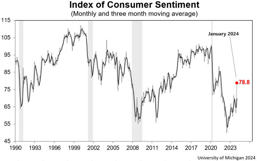 Macro Briefing 22 January 2024 The Capital Spectator