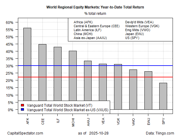 International Shares Nonetheless On Monitor To Outperform US In 2025 International Shares Nonetheless On Monitor To Outperform US In 2025