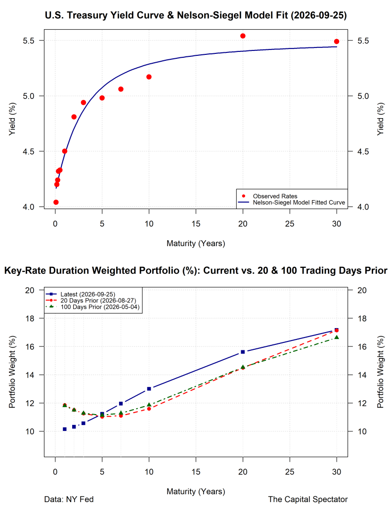 Treasury Ladder Risks What Does Today’s Yield Curve Suggest for a Bond Ladder? | The Capital ...